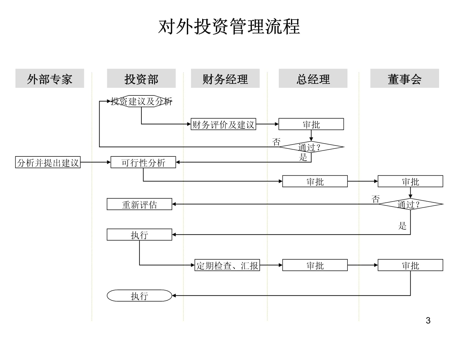 对外投资管理流程图课件 全面解析投资管控路径