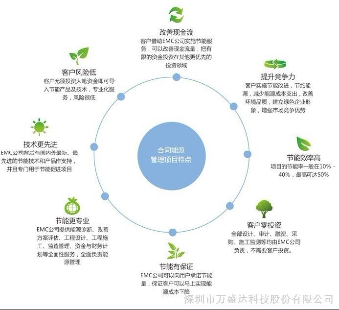 做节电合同能源管理项目投资的*公司有哪些?