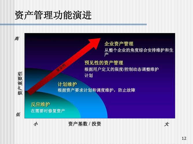 7设备资产管理ppt